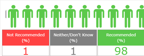 Friends & Family Results 