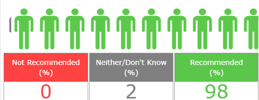Friends & Family Results 