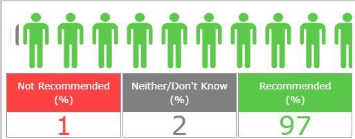 Friends & Family Results 