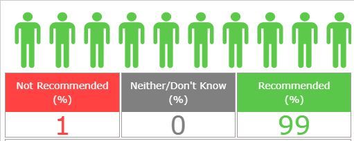 Friends & Family Results 