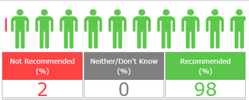 Friends & Family Results 