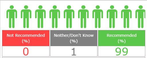 Friends & Family Results 