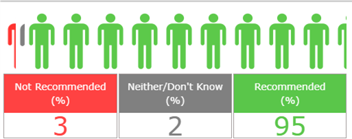 Friends & Family Results 