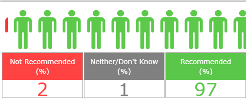 Friends & Family Results 